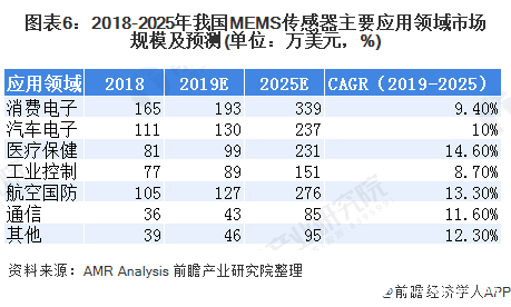图表6：2018-2025年我国MEMS传感器主要应用领域市场规模及预测(单位：万美元，%)