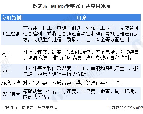 图表3：MEMS传感器主要应用领域