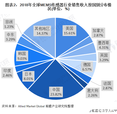 圖表2：2018年全球MEMS傳感器行業銷售收入按國別分布情況(單位：%)