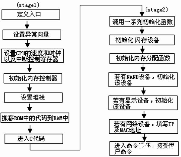 基于S3C2410开发板的U-BOOT移植解决方案