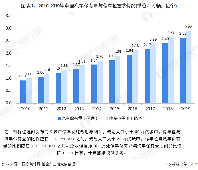 中国智慧停车行业市场规模破百亿，集中度有望进一步提升