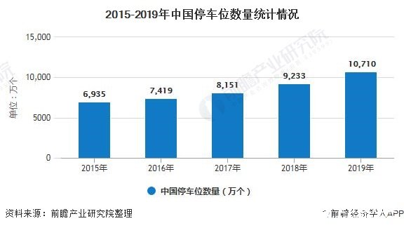 2015-2019年中国停车位数量统计情况