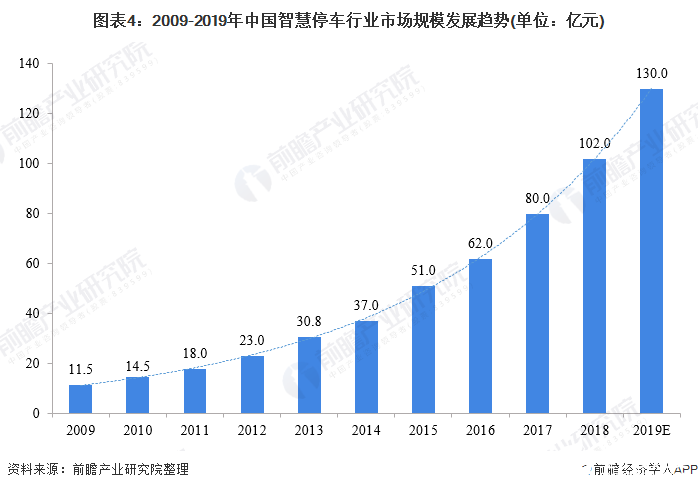 图表4：2009-2019年中国智慧停车行业市场规模发展趋势(单位：亿元)
