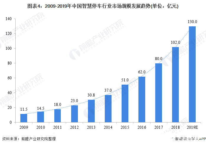 圖表4：2009-2019年中國智慧停車行業(yè)市場規(guī)模發(fā)展趨勢(單位：億元)