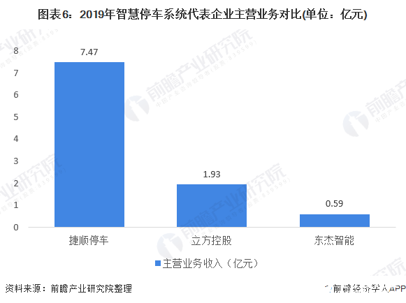 图表6：2019年智慧停车系统代表企业主营业务对比(单位：亿元)