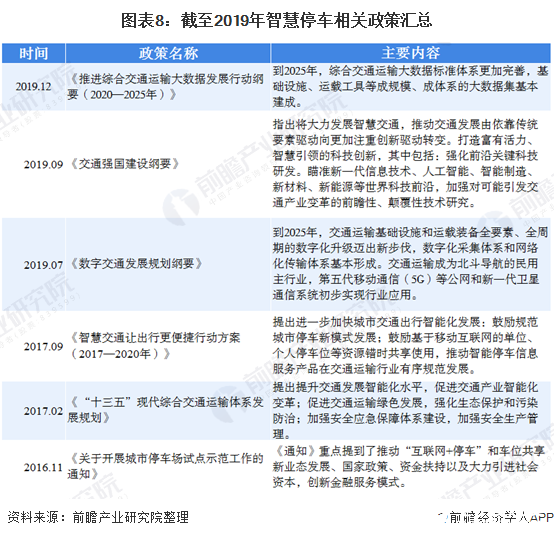 图表8：截至2019年智慧停车相关政策汇总