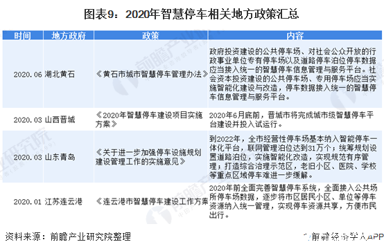 圖表9：2020年智慧停車相關(guān)地方政策匯總