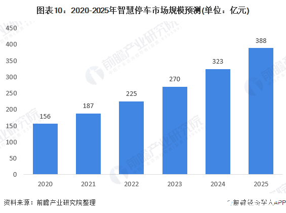 图表10：2020-2025年智慧停车市场规模预测(单位：亿元)