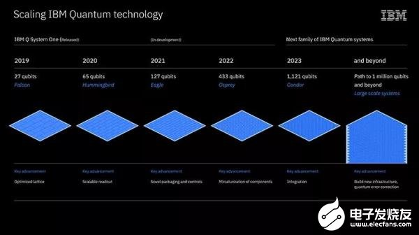 量子比特数量明年破百，中国奋起直追仍存在差距