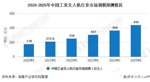 2020-2025年中國(guó)工業(yè)無(wú)人機(jī)行業(yè)市場(chǎng)規(guī)模預(yù)測(cè)情況