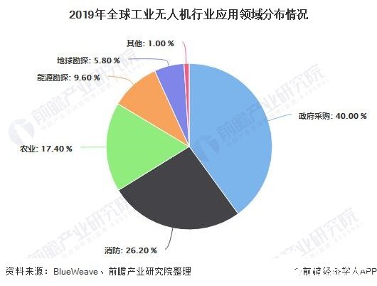 2019年全球工業(yè)無(wú)人機(jī)行業(yè)應(yīng)用領(lǐng)域分布情況