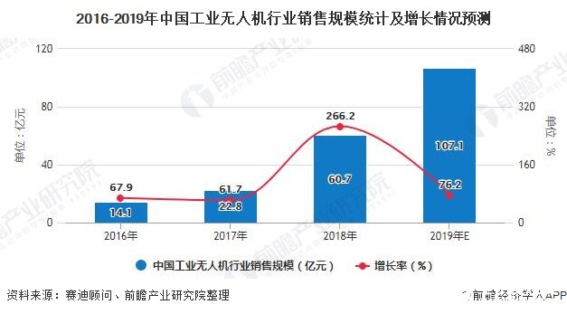 2016-2019年中國(guó)工業(yè)無(wú)人機(jī)行業(yè)銷售規(guī)模統(tǒng)計(jì)及增長(zhǎng)情況預(yù)測(cè)