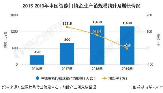 2015-2019年中国智能门锁企业产销规模统计及增长情况