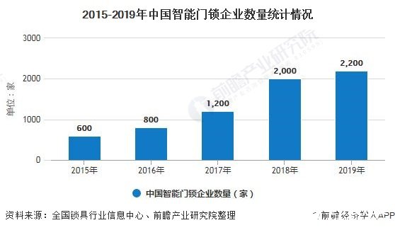 中国智能门锁企业数量快速增长，2019年市场规模将逼近280亿元