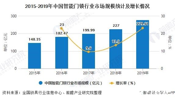 2015-2019年中国智能门锁行业市场规模统计及增长情况