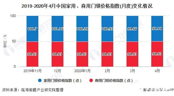 2019-2020年4月中國(guó)家用、商用門鎖價(jià)格指數(shù)(月度)變化情況