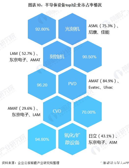  圖表10：半導(dǎo)體設(shè)備top3企業(yè)市占率情況