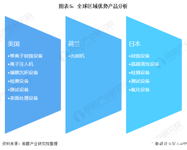 图表5：全球区域优势产品分析