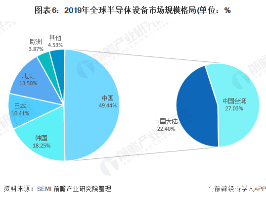 图表6：2019年全球半导体设备市场规模格局(单位：%