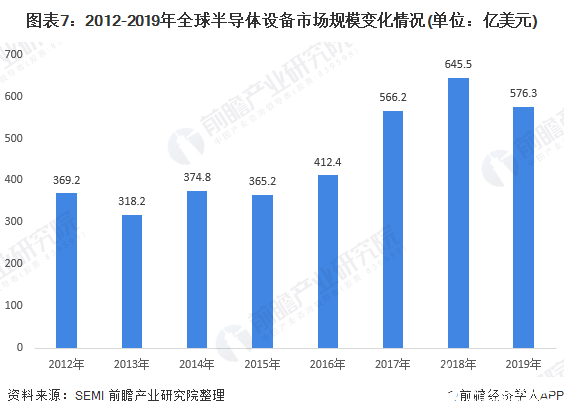 圖表7：2012-2019年全球半導(dǎo)體設(shè)備市場(chǎng)規(guī)模變化情況(單位：億美元)