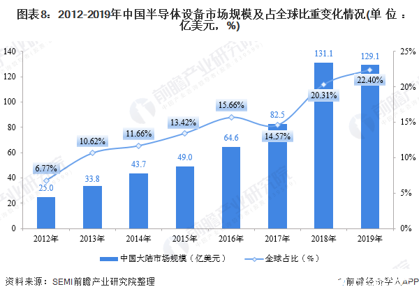  图表8：2012-2019年中国半导体设备市场规模及占全球比重变化情况(单位：亿美元，%)