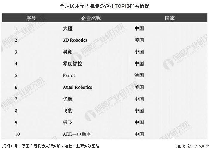 全球民用无人机制造企业TOP10排名情况