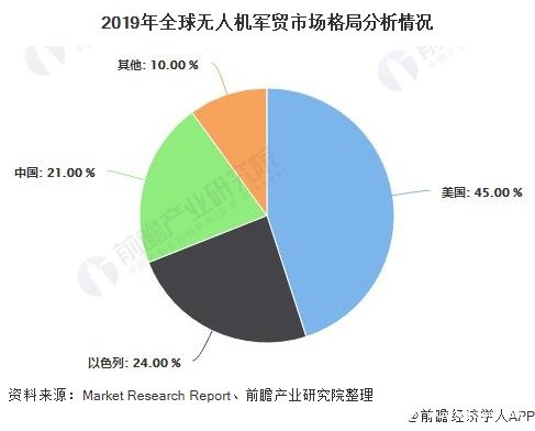 2019年全球无人机军贸市场格局分析情况