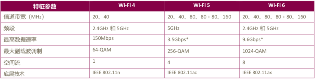 WiFi技术