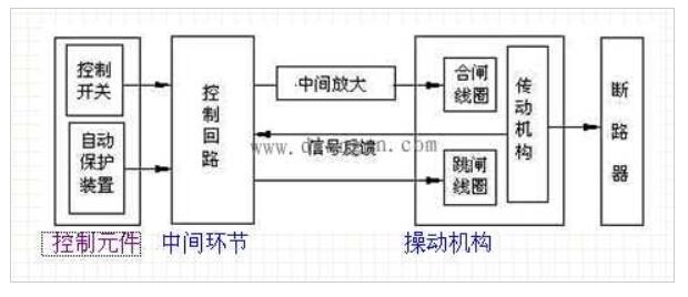 斷路器操控回路由什么組成