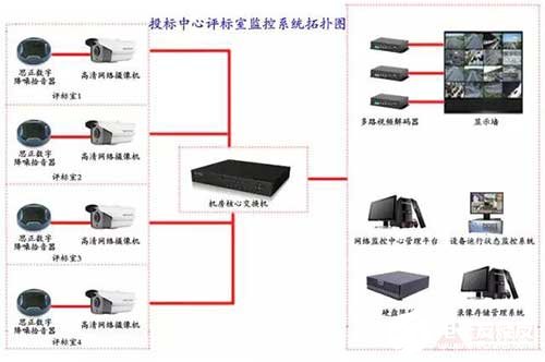 评标室音视频监控系统的结构组成、功能及应用实现