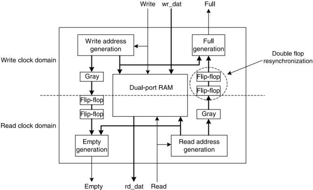 FPGA