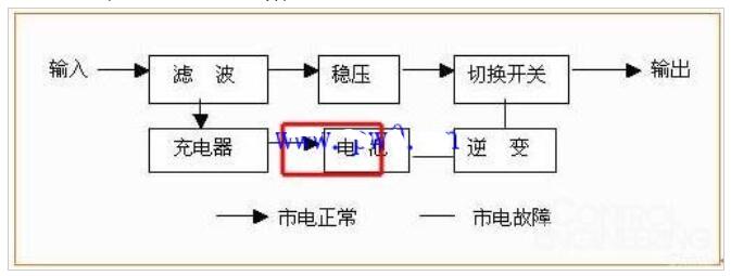 UPS電源的運作框圖