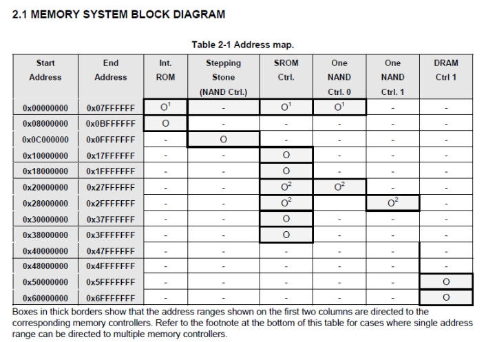 GPIO