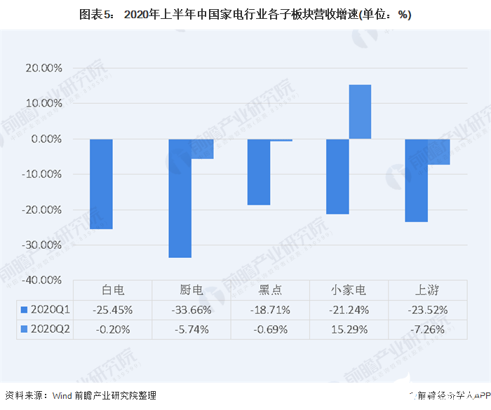图表5： 2020年上半年中国家电行业各子板块营收增速(单位：%)