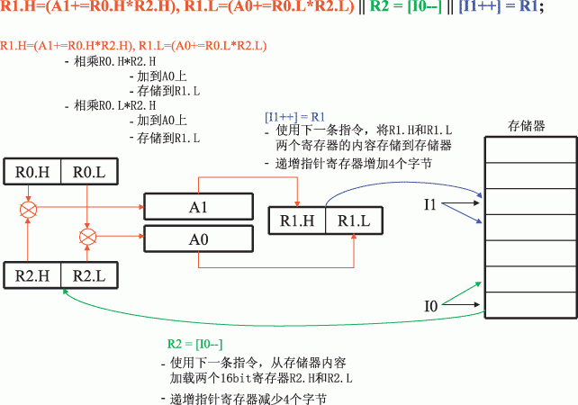 处理器