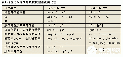 通过利用数字信号处理器的体系结构特性提高编码效率