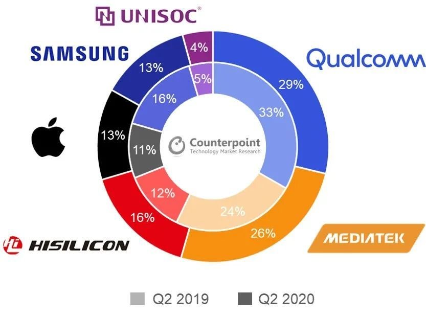 Q2季度智能手机AP市场下降，苹果和高通占据北美大部分市场