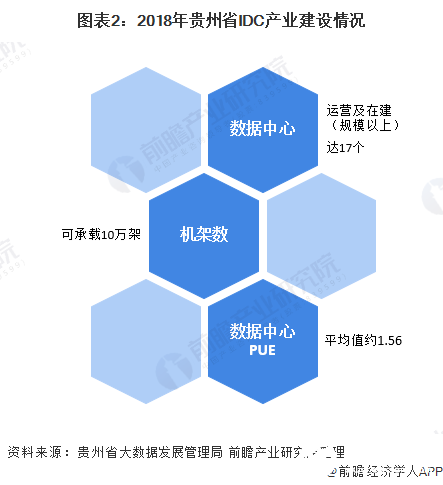 图表2：2018年贵州省IDC产业建设情况