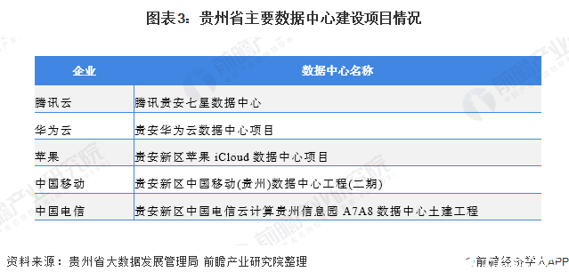 圖表3：貴州省主要數(shù)據(jù)中心建設(shè)項(xiàng)目情況