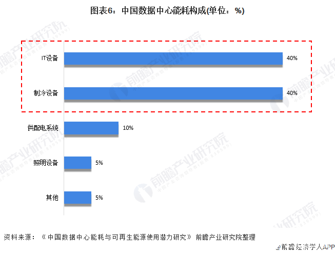 图表6：中国数据中心能耗构成(单位：%)