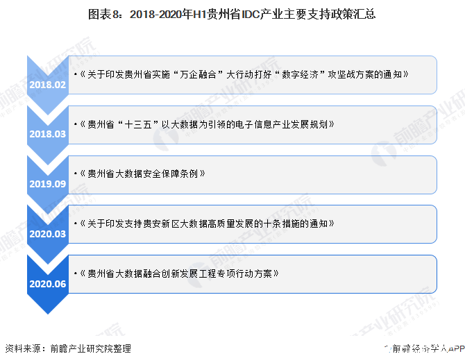 图表8：2018-2020年H1贵州省IDC产业主要支持政策汇总