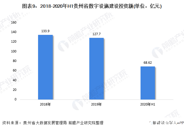 圖表9：2018-2020年H1貴州省數(shù)字設(shè)施建設(shè)投資額(單位：億元)