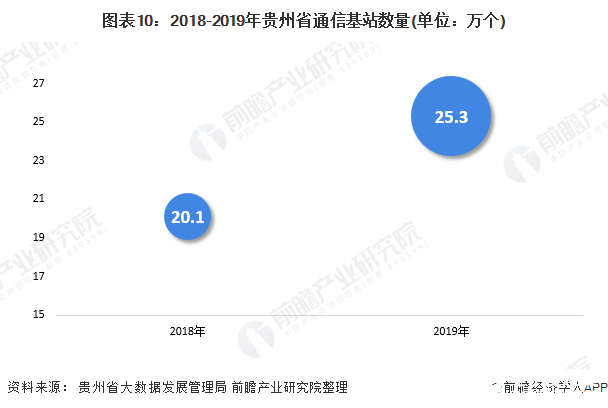 圖表10：2018-2019年貴州省通信基站數(shù)量(單位：萬個)