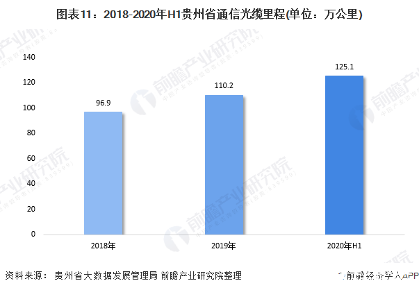 图表11：2018-2020年H1贵州省通信光缆里程(单位：万公里)