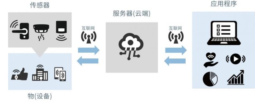 设备数据采集可搭建所不可或缺的传感器和无线通信?