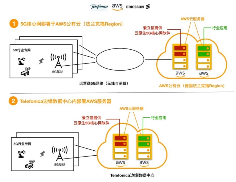 AWS Region 和 AWS Outpost...