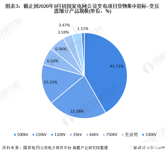 图表3：截止到2020年9月初国家电网公司变电项目货物集中招标—变压器细分产品规模(单位：%)