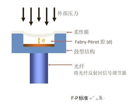 光纤压力传感器在血流储备分数（FFR）系统中的应用