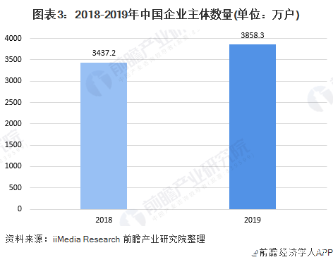 图表3：2018-2019年中国企业主体数量(单位：万户)