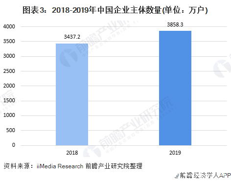 圖表3：2018-2019年中國企業(yè)主體數(shù)量(單位：萬戶)